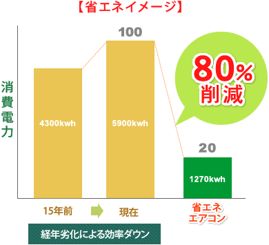 省エネイメージ 80%削減